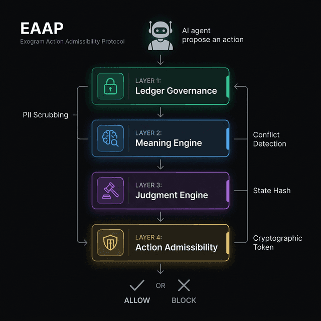 EAAP Four-Layer Architecture — Ledger Governance, Meaning Engine, Judgment Engine, Action Admissibility — Identity and Access Management for AI Agents